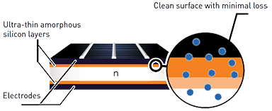 HIT solar cell efficiency